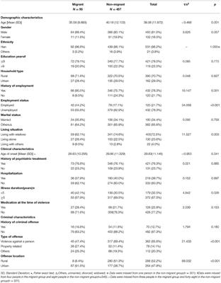 Migration, Schizophrenia, and Crime: A Study From a Forensic Psychiatric Sample